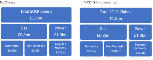 MOD 797 implementation charges